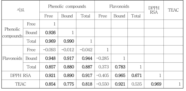 금강 정상수확밀, 청밀의 phenolic compounds, flavonoids, DPPH RSA 및 TEAC 간 상관관계