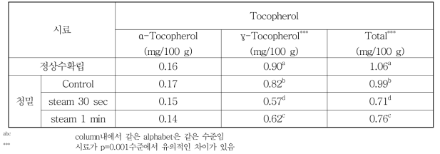 2014년산 금강 정상밀 및 청밀의 Tocopherol 분석
