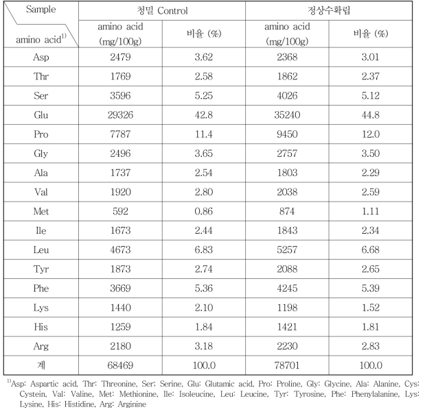 2014 금강밀 청밀 및 정상수확립 단백질 (gluten)의 아미노산 조성 및 비율