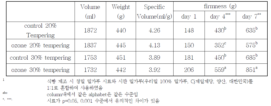 오존수 처리 여부 및 tempering 농도에 따른 청밀 밀가루로 제조한 빵의 특성