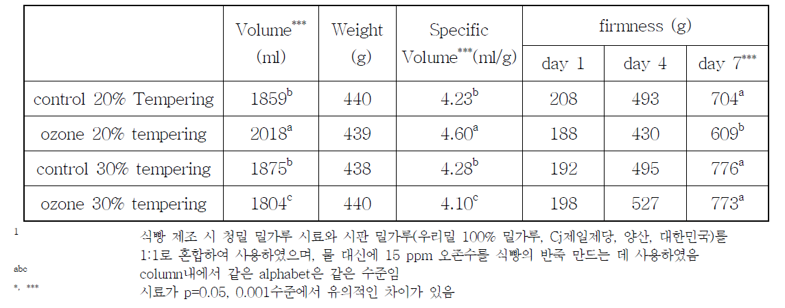 오존수 처리 여부 및 tempering 농도에 따른 청밀 밀가루로 제조한 빵의 특성1