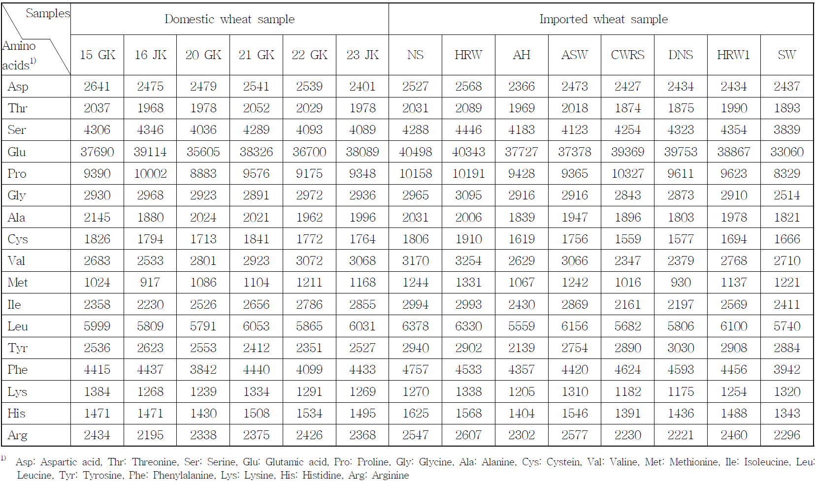 국내외산 품종별 밀 단백질(gluten)의 아미노산 조성