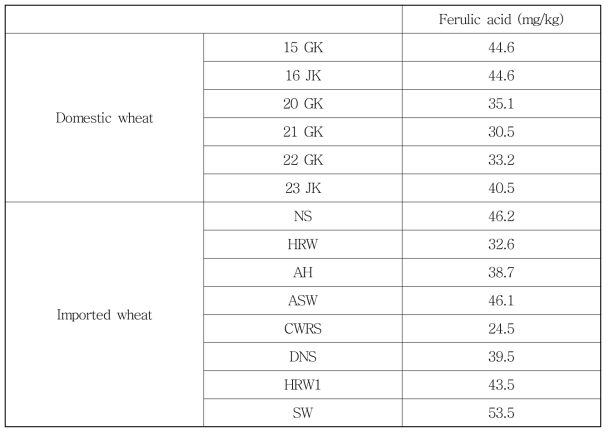 국내외산 밀 품종별 Ferulic acid 함량