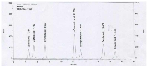 실험에 사용되어진 표준물질들의 chromatogram