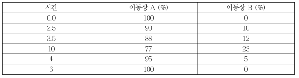 Phenolic composition의 분석 시 사용한 시료의 분리조건