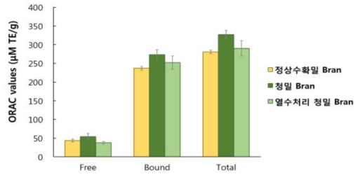 정상수확밀 및 청밀 Bran의 ORAC values