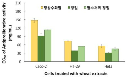 정상수확밀 및 청밀 추출물의 암세포증식억제의 EC50 values