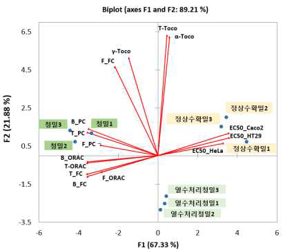 정상수확밀, 청밀, 열수처리 청밀의 항산화 활성 특성 및 암세포증식 억제의 주성분표