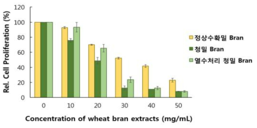 정상수확밀 및 청밀의 Bran 추출물의 HT-29 cell 증식억제