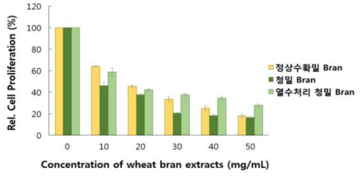 정상수확밀 및 청밀의 Bran 추출물의 Caco-2 cell 증식억제