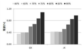 수율별 금강 및 조경밀의 회분함량