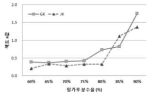 수율별 금강 및 조경밀의 색도 a값