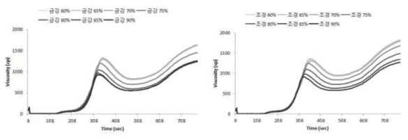 수율별 금강 및 조경밀의 RVA profile