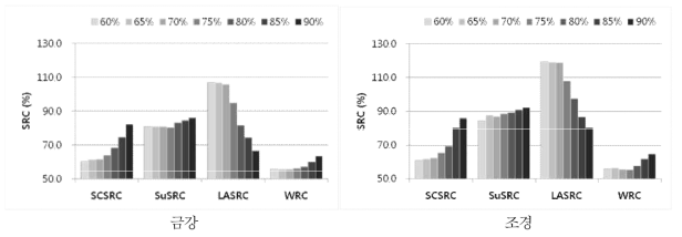 수율별 금강 및 조경밀의 SRC 특성