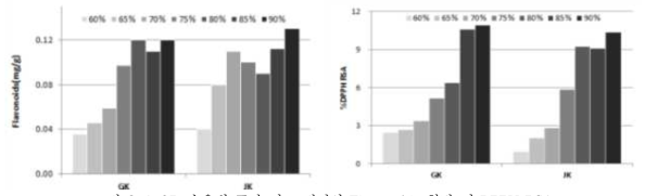 수율별 금강 및 조경밀의 Flavonoids 함량 및 DPPH RSA