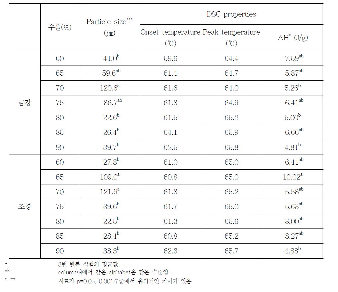 수율별 금강 및 조경 밀가루의 입도 및 DSC에 의한 상변이 특성1