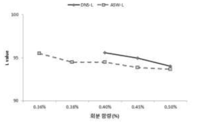 회분 함량 별 DNS 및 ASW 의 색도 L 값