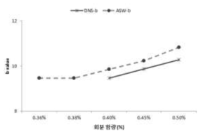 회분 함량 별 DNS 및 ASW 의 색도 b 값