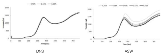 회분함량 별 DNS 및 ASW 밀의 RVA profile
