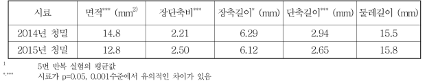 2014, 2015년 수확 청밀 전밀의 기하학적 특성