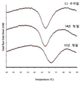 2014, 2015년 수확 청밀 전밀의 DSC 특성