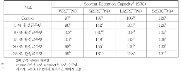 2014, 2015년 수확 청밀 전밀가루의 SRC 특성