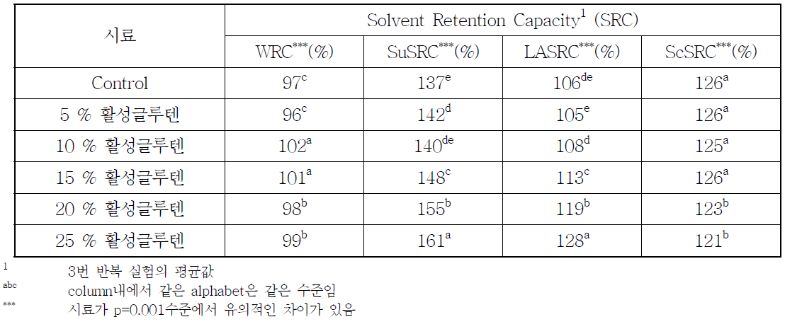 2014, 2015년 수확 청밀 전밀가루의 SRC 특성