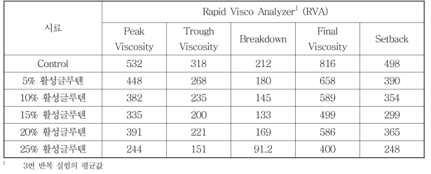 2014년 수확 청밀 전밀가루의 pasting properties