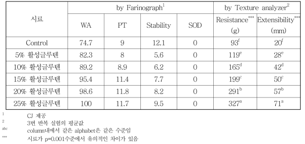 2015년산 청밀 전밀의 Farinograph, resistance 및 extensibility에 의한 반죽특성