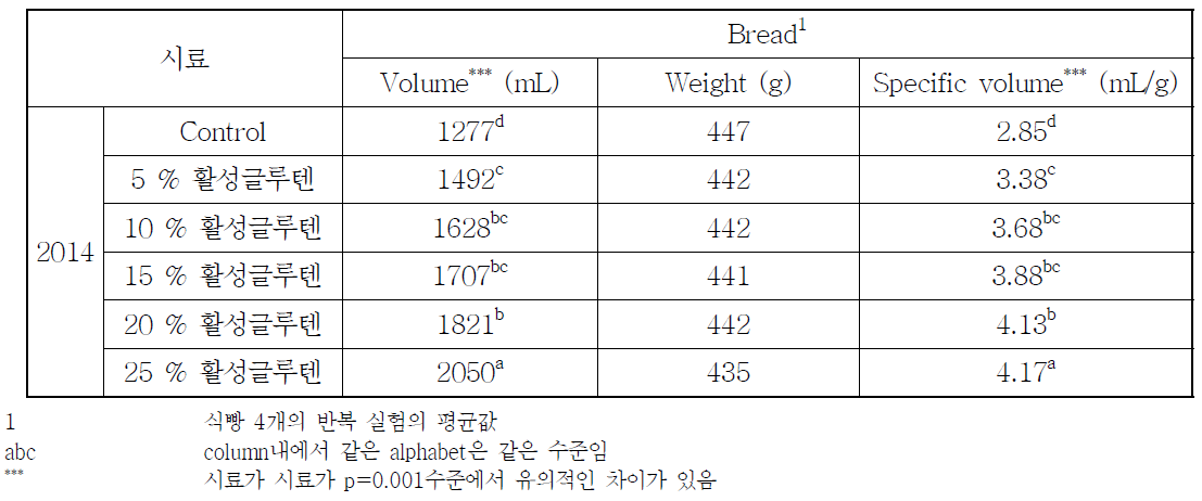 청밀, 활성 글루텐 혼합 밀가루로 제조한 식빵의 volume, weight, specific volume