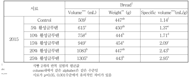 청밀, 활성 글루텐 혼합 밀가루로 제조한 식빵의 volume, weight, specific volume