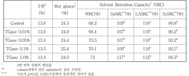 TGase 처리에 의한 밀가루의 수분, Wet gluten, SRC 특성