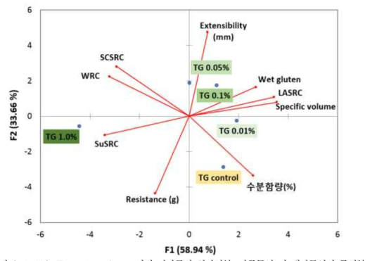 Transglutaminase 처리 밀가루의 일반성분, 반죽특성 및 제빵특성의 주성분