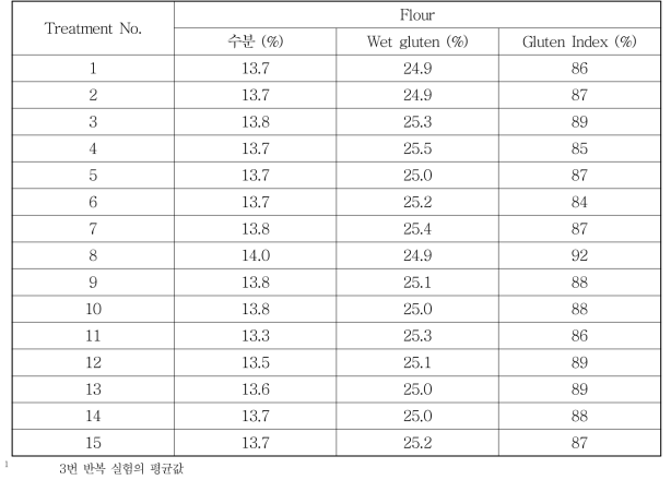 반응 표면 분석에 사용된 밀가루의 수분, wet gluten, gluten index