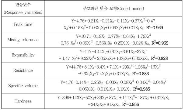 부호화된 반응 모형(Coded model)