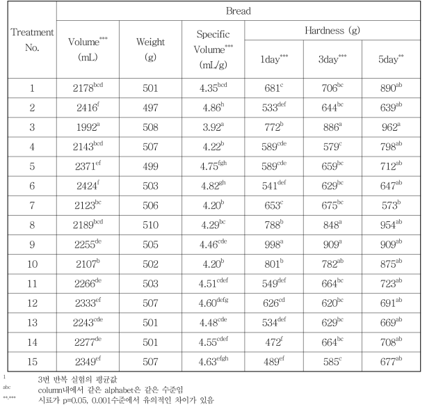 반응 표면 분석에 사용된 밀가루 제조한 식빵의 volume, weight, specific volume, Hardness