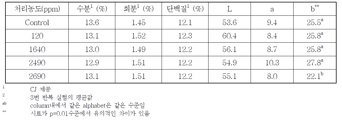 원맥의 오존가스 처리 농도에 따른 수분함량, 회분함량 및 색도2(L, a, b)