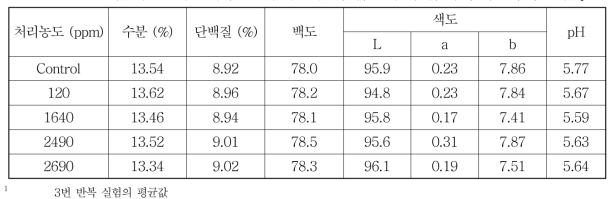 밀가루의 오존가스 처리 농도에 따른 수분함량, 단백질함량, 백도, 색도(L, a, b) 및 pH1