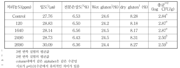 밀가루의 오존가스 처리 농도에 따른 입도, 전분손상도, 글루텐 함량1 및 미생물 특성2