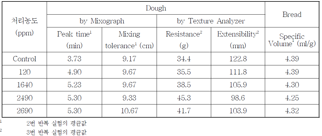 밀가루의 오존가스 처리 농도에 따른 Mixograph1, 신장성2 및 식빵의 비용적1