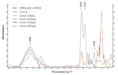 오존가스 처리 농도에 따른 밀가루의 FT-IR spectrum