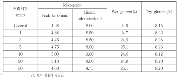 밀가루의 오존가스 처리에 따른 Mixograph 특성 및 글루텐 함량1