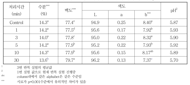 밀가루의 오존가스 처리에 따른 수분, 백도, 색도1 및 pH2