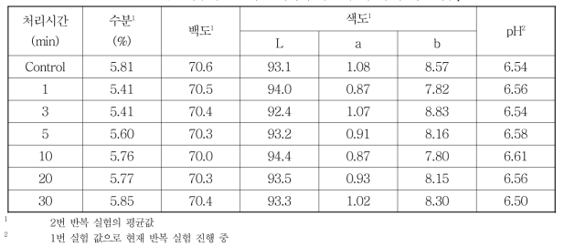 통밀가루의 오존가스 처리에 따른 수분, 백도, 색도1 및 pH2