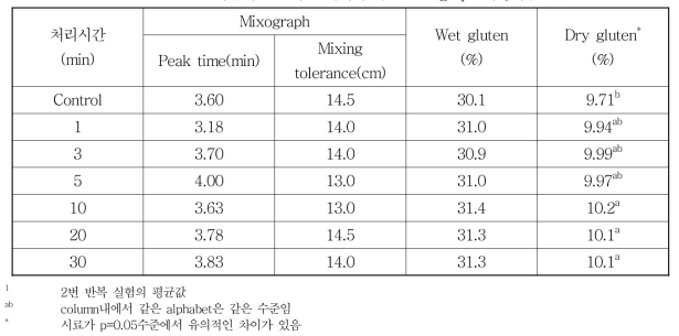 통밀가루의 오존가스 처리에 따른 Mixograph 특성 및 글루텐1