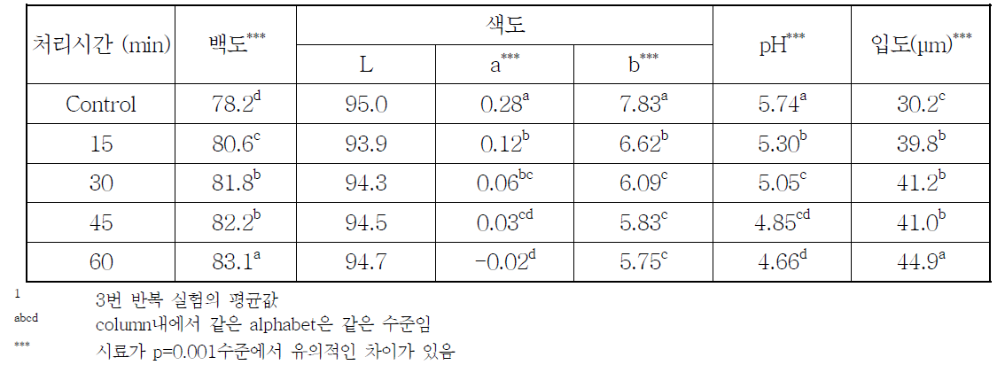 밀가루의 오존가스 처리에 따른 백도, 색도, pH 및 입도1