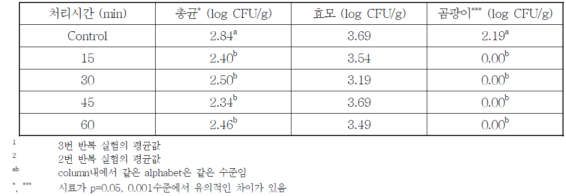 밀가루의 오존가스 처리에 따른 총균1, 효모2 및 곰팡이2