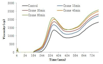 오존가스 처리 시간에 따른 밀가루의 RVA 특성