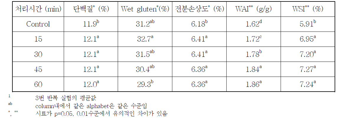 밀가루의 오존가스 처리에 따른 단백질, wet gluten, 전분손상도, WAI 및 WSI1