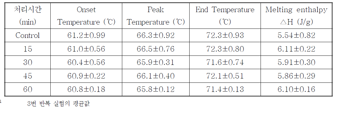 오존가스 처리에 따른 밀가루의 DSC에 의한 상변이 특성1